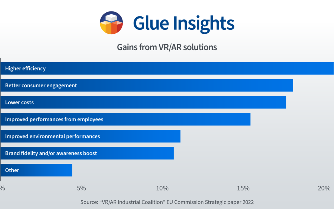 Gains from VR/AR solutions