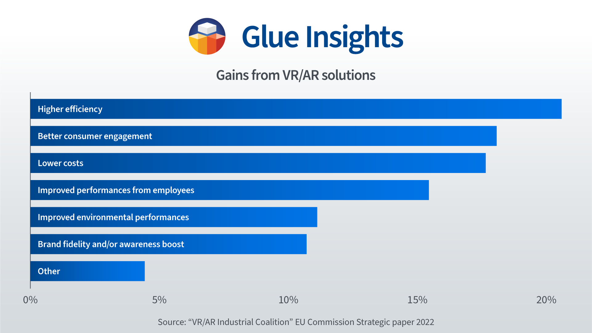 Glue insights gains of VR/XR