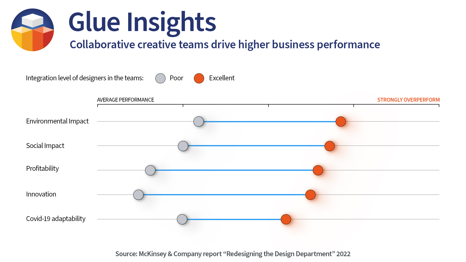 Collaborative creative teams drive higher business performance