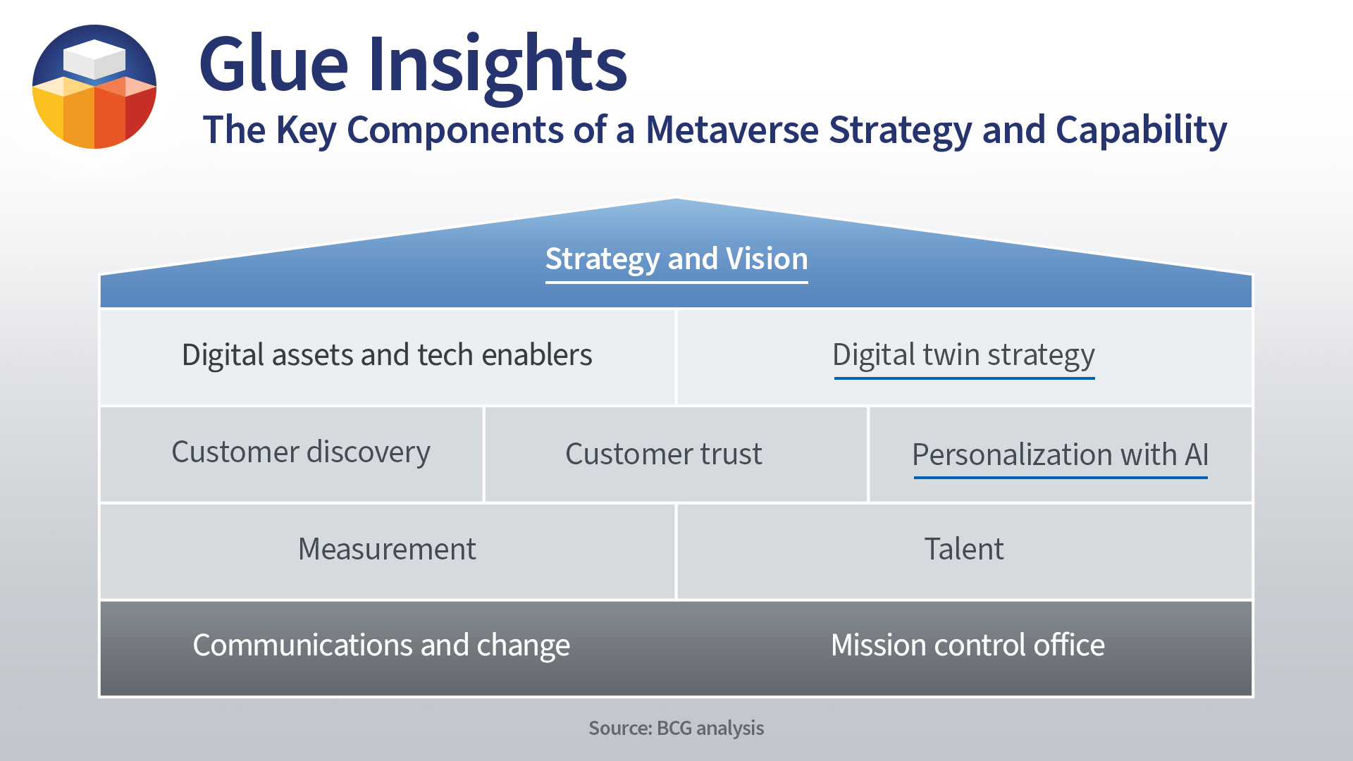 The Key Components of a Metaverse Strategy and Capability