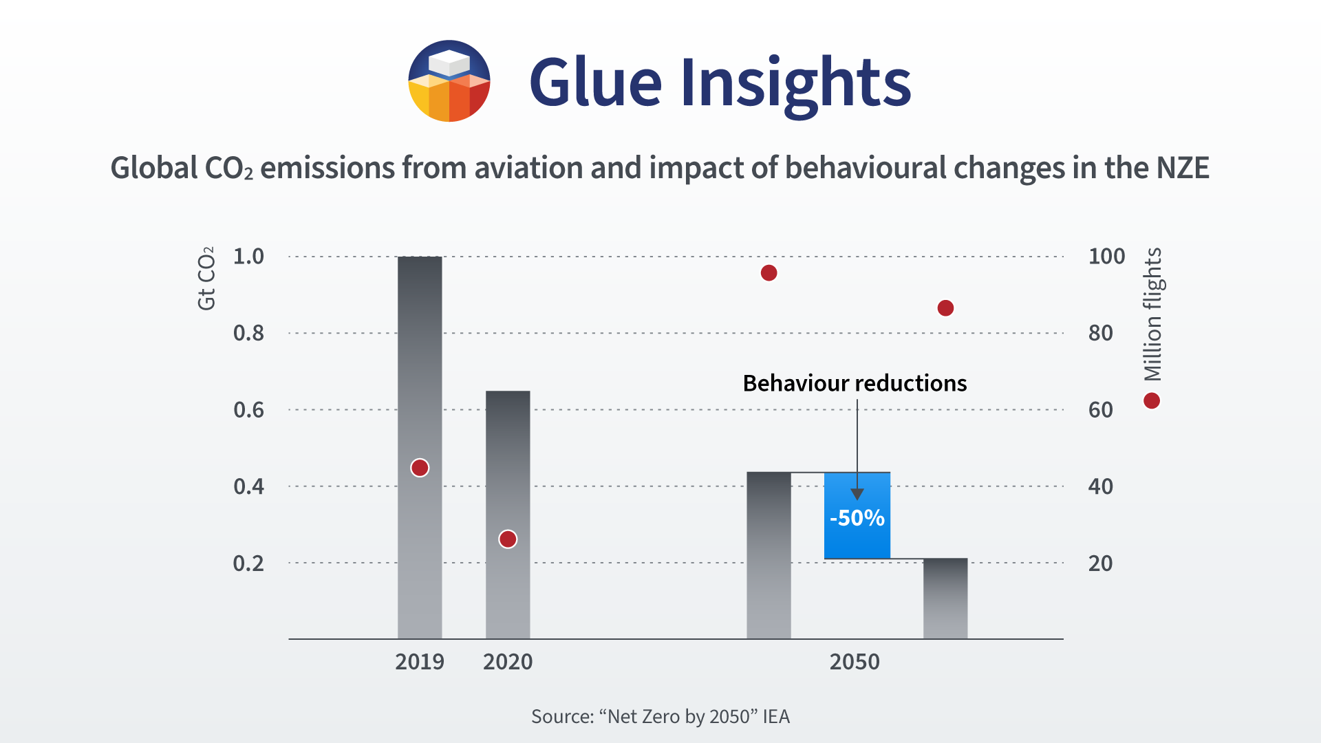 Global CO2 emissions from aviation and impact of behavioural changes