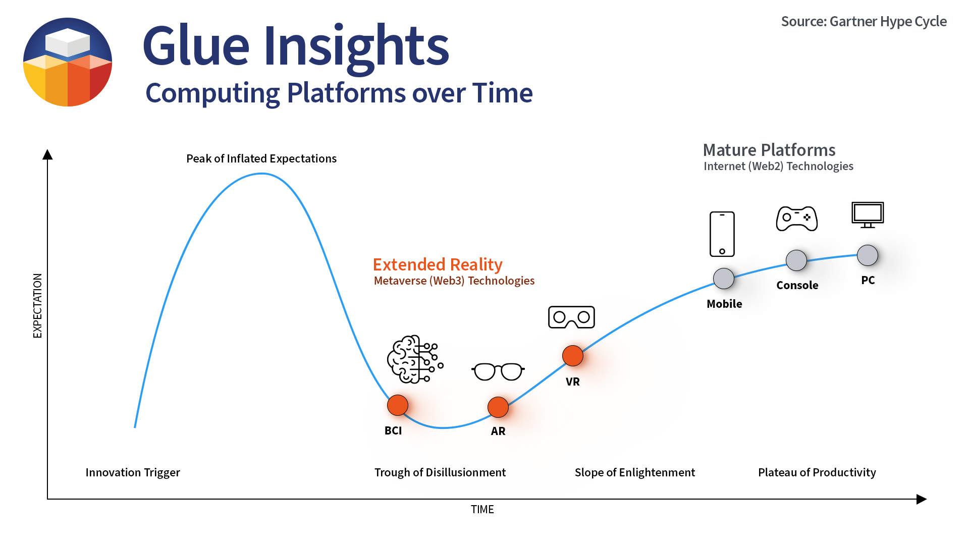 gartner hype cycle of computing platforms