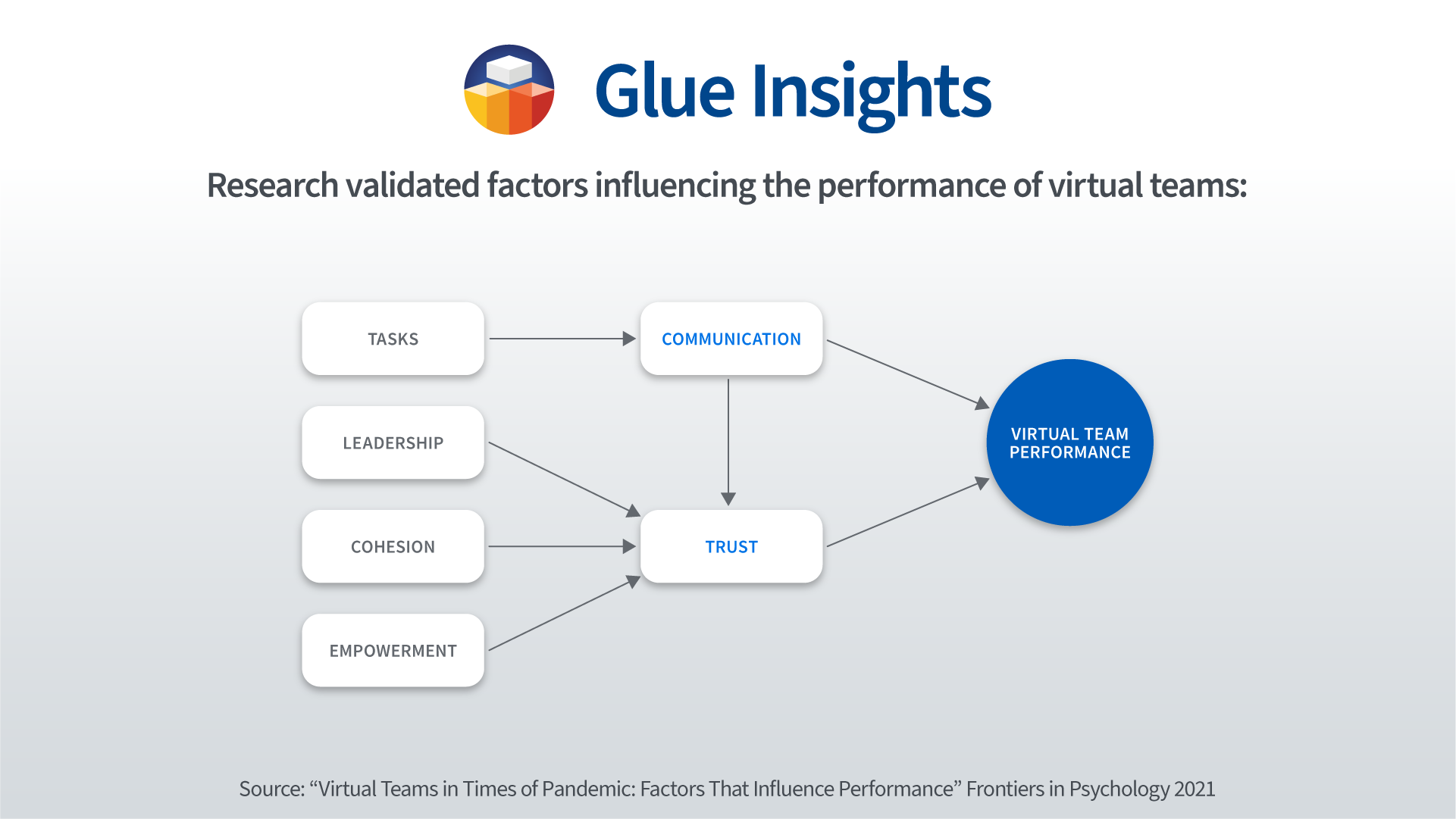factors influencing the performance of virtual teams
